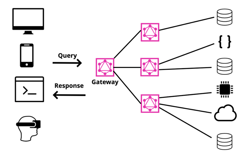 GraphQL Gateway