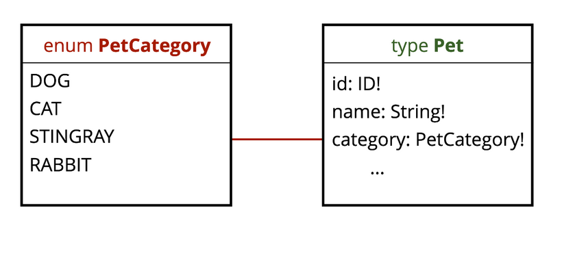 enum for pet category